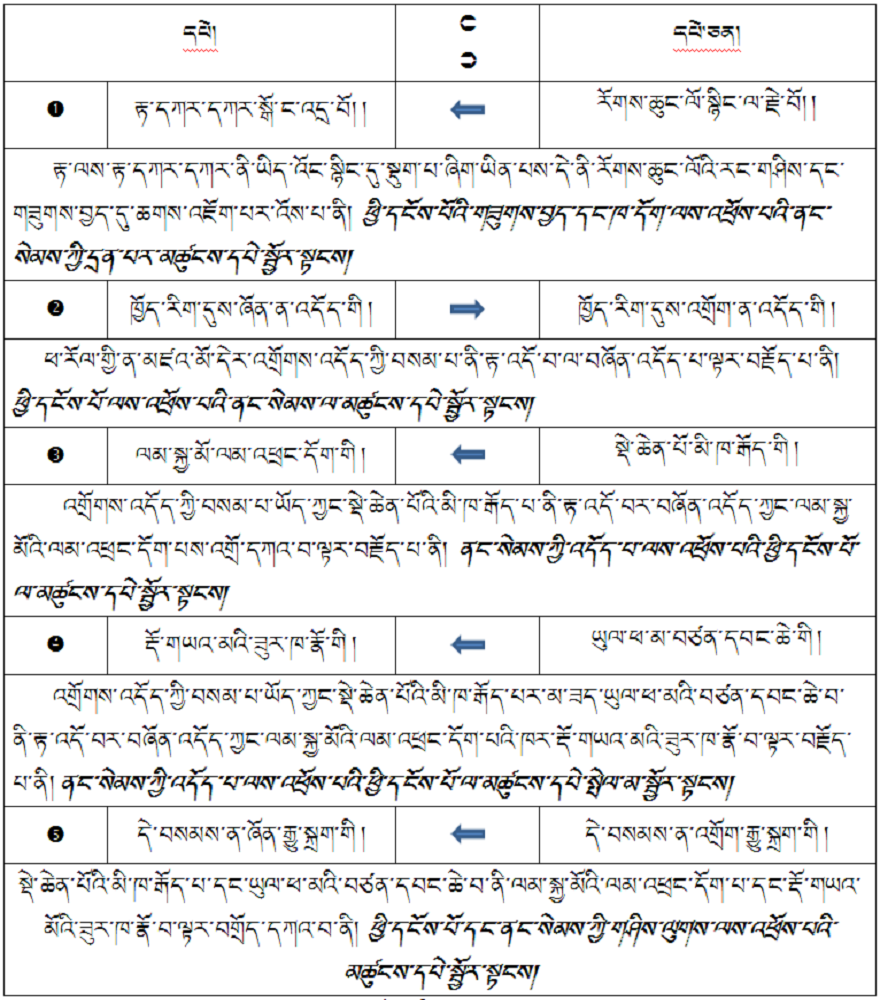 ༄༅། །ཨ་མདོའི་དམངས་གླུའི་རྣམ་གཞག་གི་སྐོར།