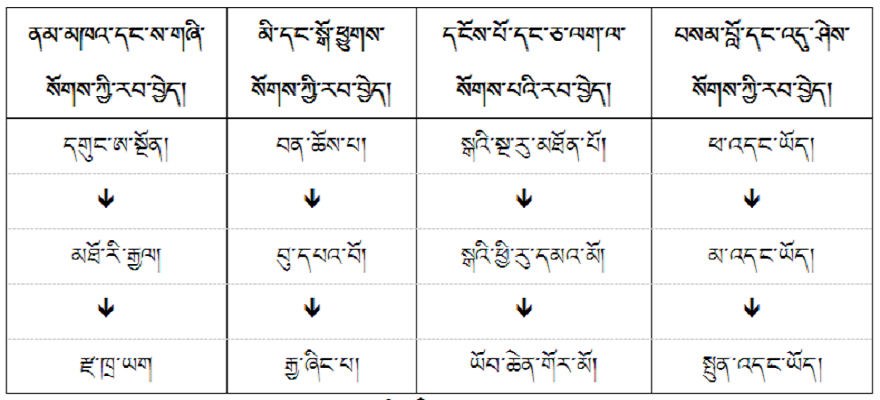 ༄༅། །ཨ་མདོའི་དམངས་གླུའི་རྣམ་གཞག་གི་སྐོར།