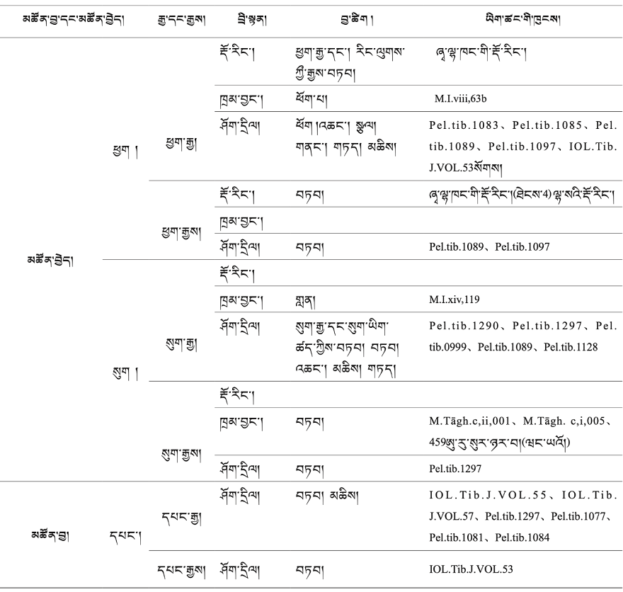 གླེགས་བམ་གྱི་རྒྱ་རིམ་པ་བདུན་ལ་དཔྱད་པ། ནག་ཤོད་བསྟན་འཛིན་མཚུངས་མེད།